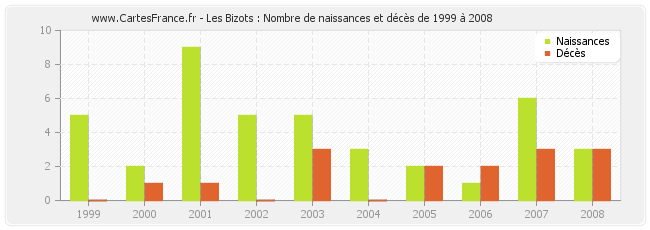 Les Bizots : Nombre de naissances et décès de 1999 à 2008